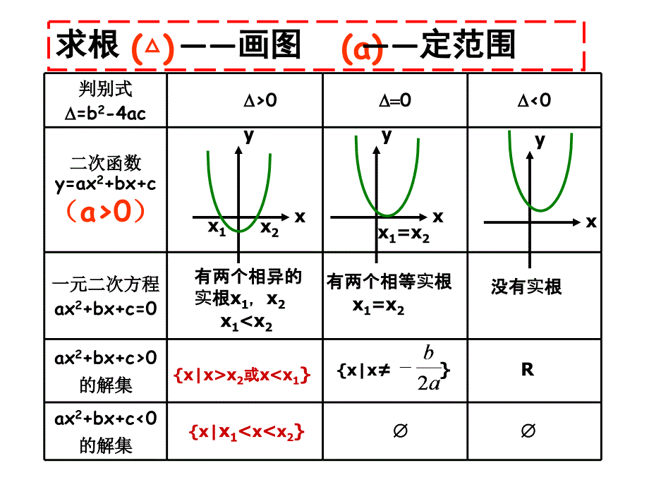 第34讲一元二次不等式的解法_第3页