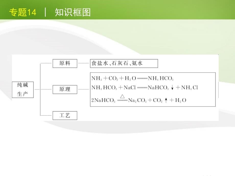 浙江省2012届高考化学一轮复习 专题14-化学与技术精品课件 苏教版.ppt_第5页