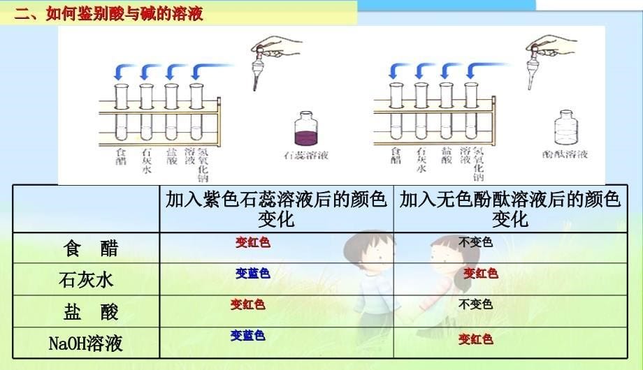 课题1_常见的酸和碱精品中学_第5页