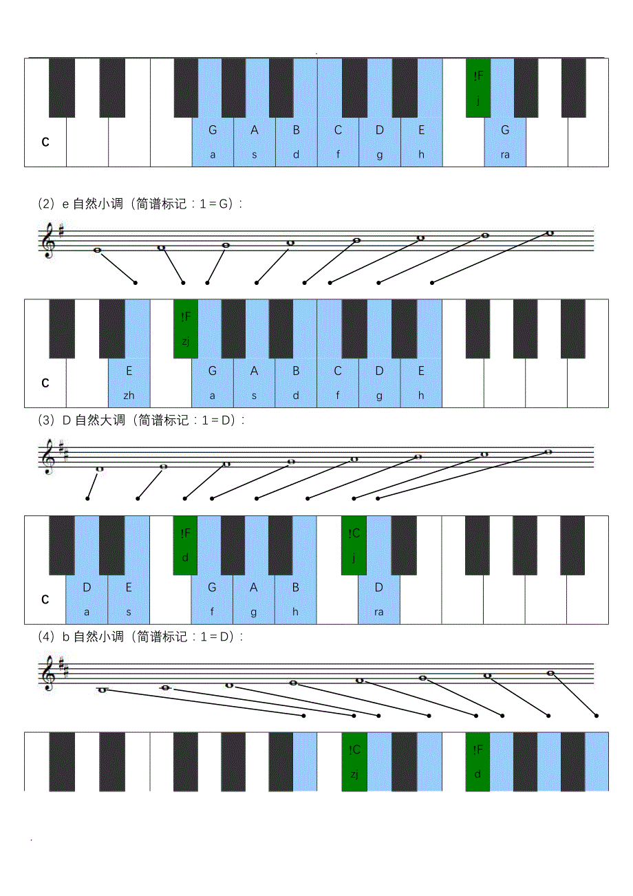 24大小调音阶及其键盘位置及首调唱名法_第2页