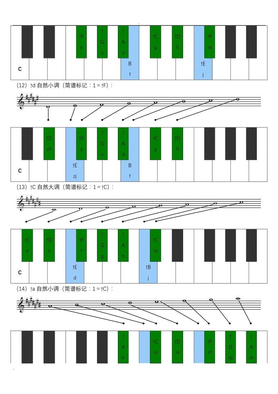 24大小调音阶及其键盘位置及首调唱名法_第5页