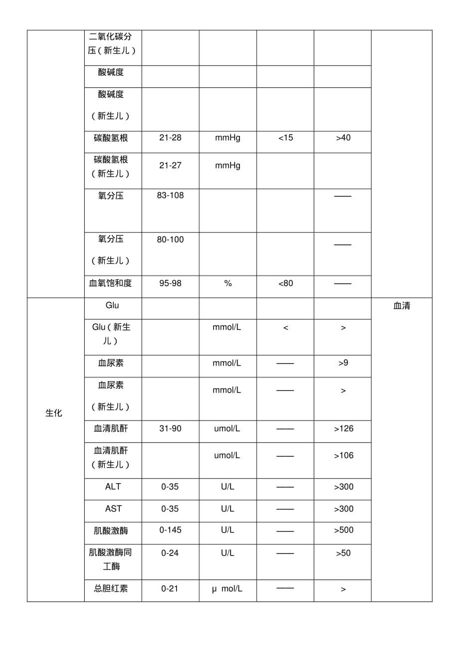 危急值项目及范围[文档推荐]_第2页