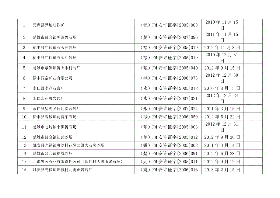 （2020）（安全生产）安全生产行政许可公告（XXXX年第二期）doc-云南省财_第3页