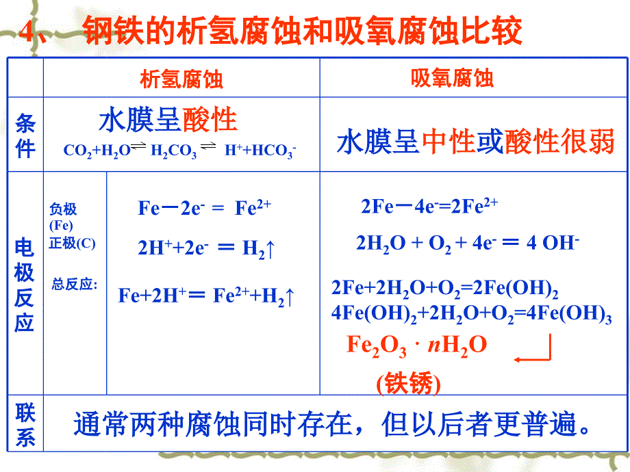 第三节 金属的电化学腐蚀与防护_第4页