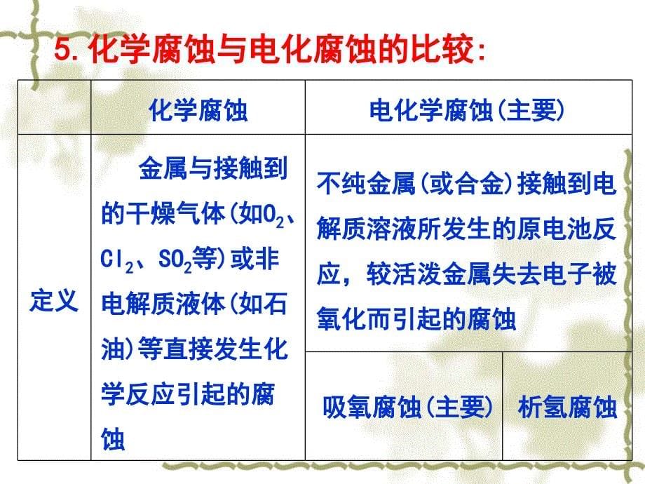 第三节 金属的电化学腐蚀与防护_第5页