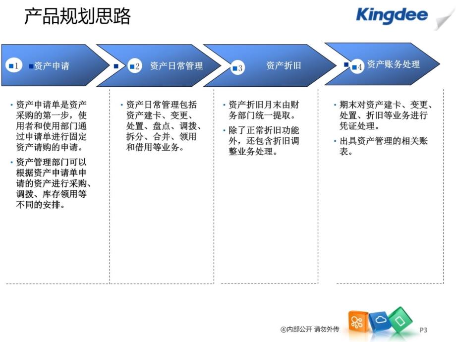 金蝶云K3-Cloud-V1.0-产品培训-财务-资产管理讲解学习_第3页