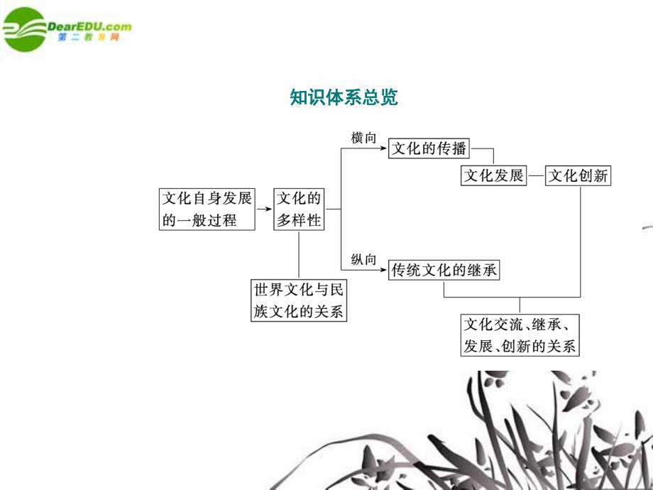 【优化探究】 2011届高考政治二轮专题复习 《文化生活》 专题十 文化传承与创新课件 新人教版.ppt_第2页