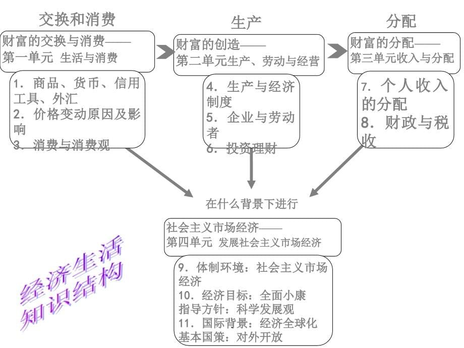 经济生活复习._第5页