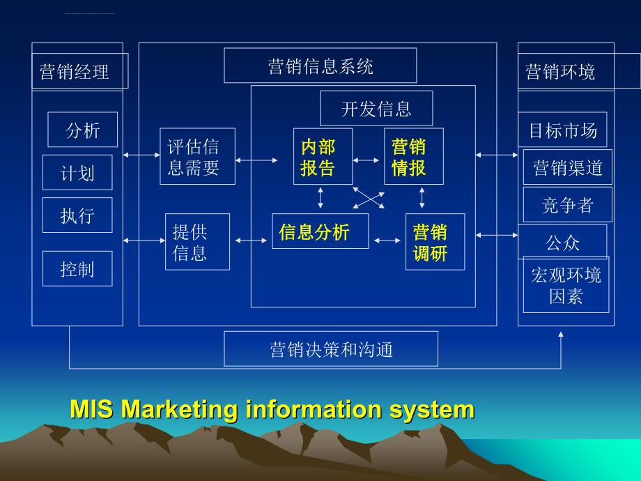 第七章 市场营销信息系统及营销调研_第3页