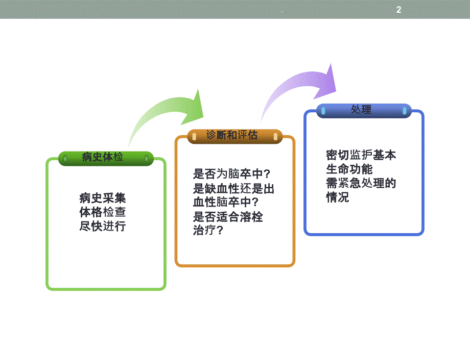 脑卒中溶栓治疗PPT课件_第2页