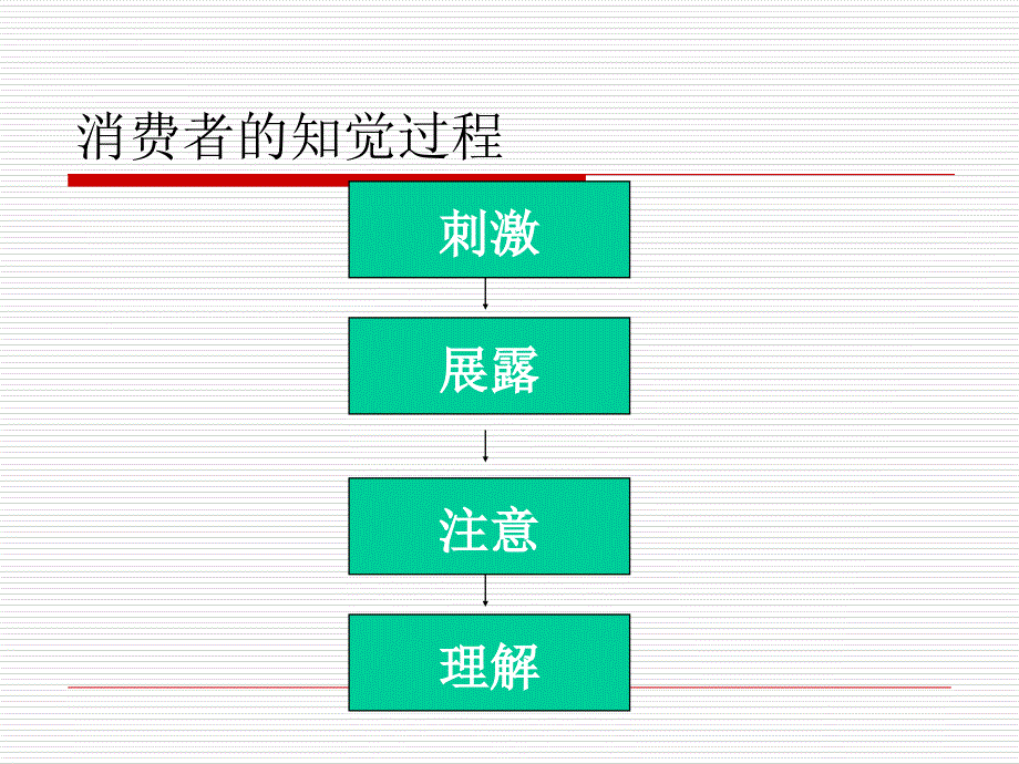 第三章 消费者的知觉过程_第3页