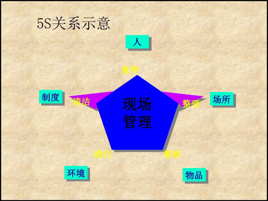 精益生产管理5S培训最新版本_第4页