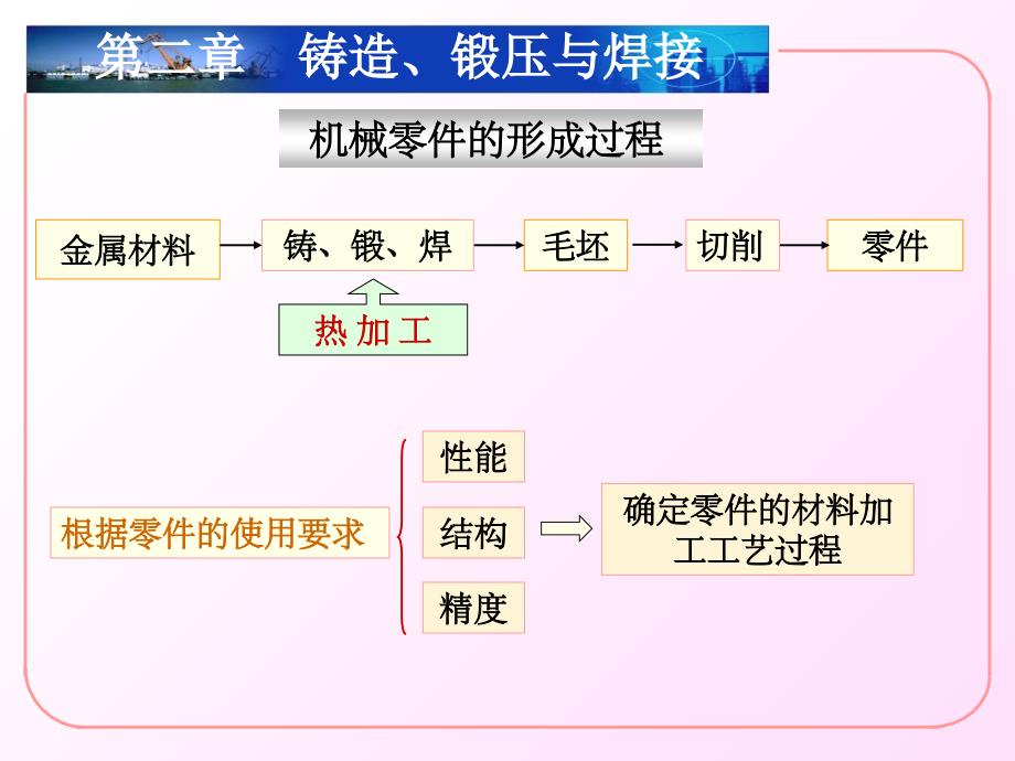 铸造工艺流程PPT课件_第1页