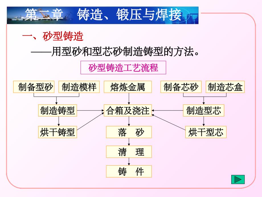 铸造工艺流程PPT课件_第4页