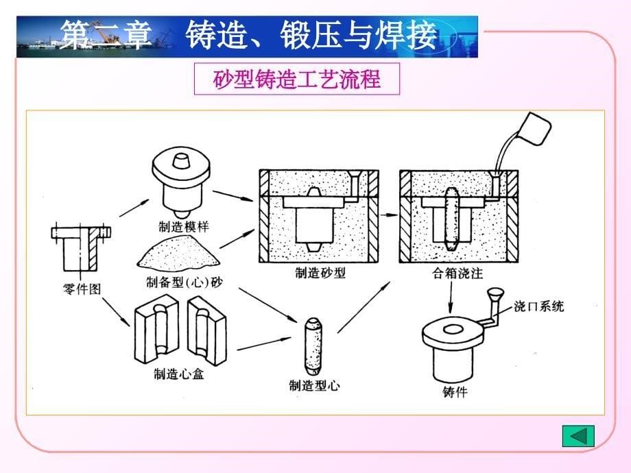 铸造工艺流程PPT课件_第5页