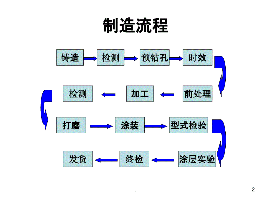 汽车轮毂制造流程PPT课件_第2页