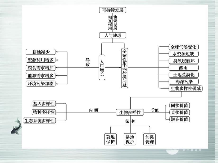 【创新设计】（江苏专用）2013-2014学年高中生物 第6章末整合课件 新人教版必修3.ppt_第2页