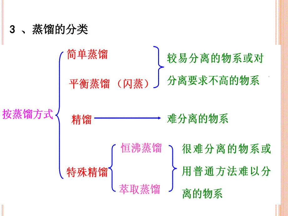 精馏基础知识_第4页