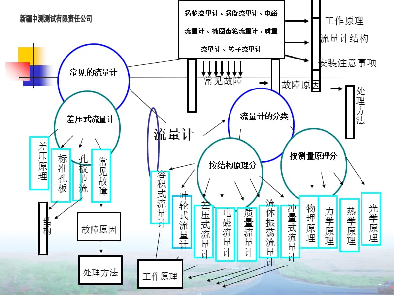 流量计培训最新版本_第3页