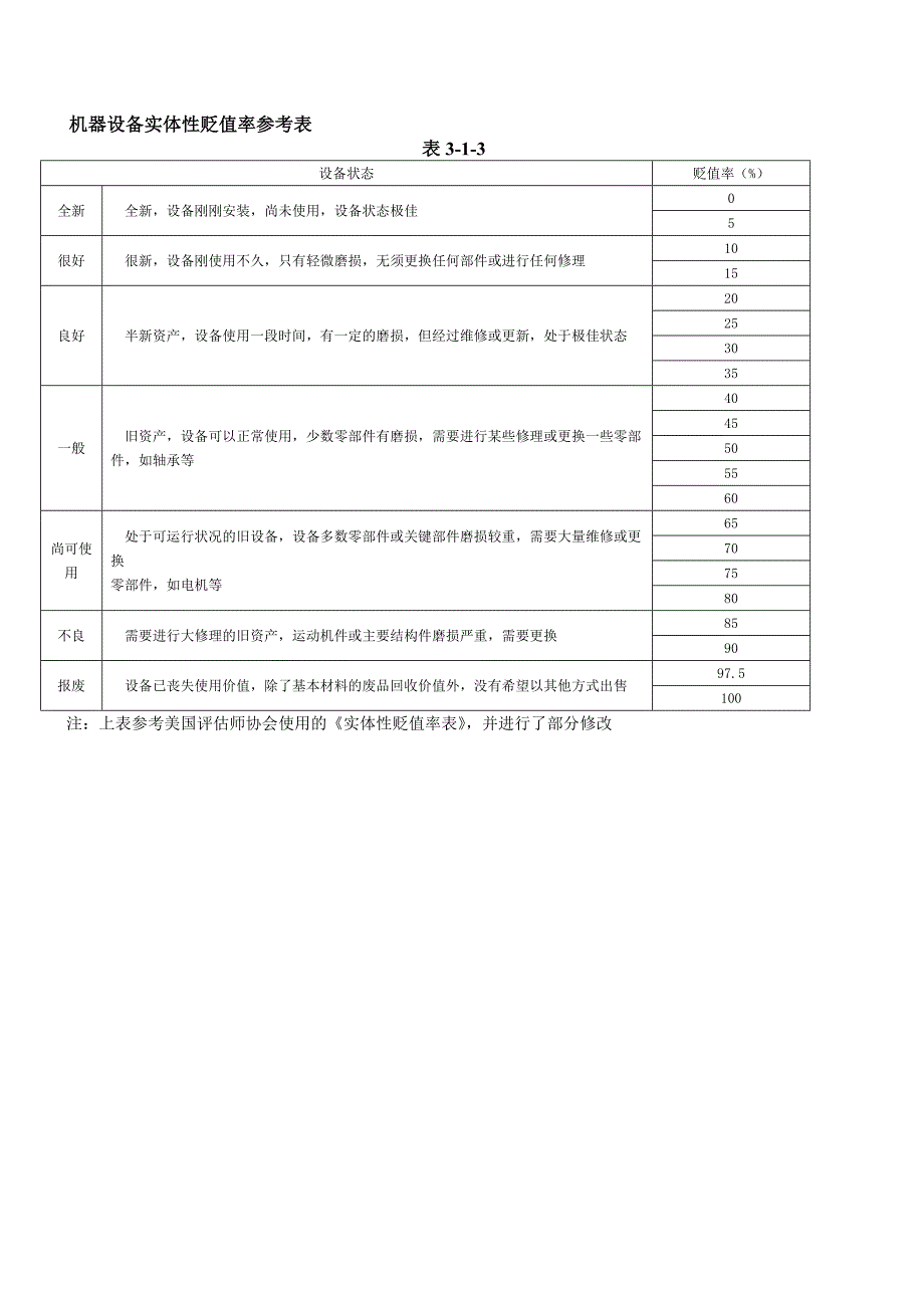 （2020）（设备管理）机器设备评估常用方法及参数_第1页