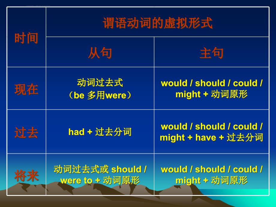 虚拟语气 四种形式 三点注意_第4页