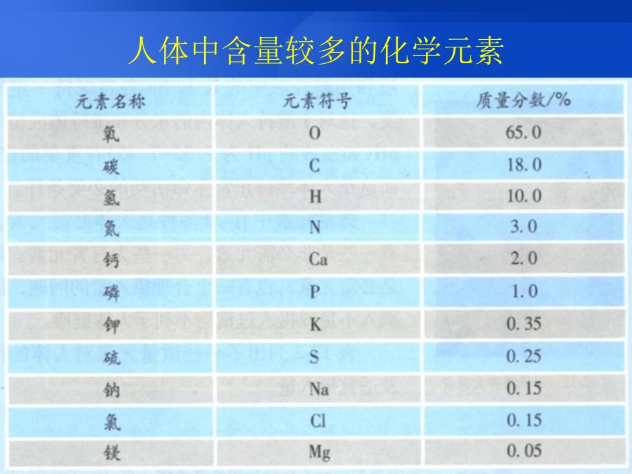 人教版初三九年级化学《化学元素与人体健康》_第2页