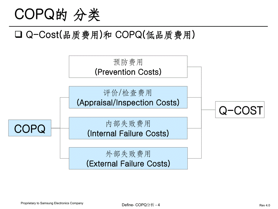 COPQ分析ppt课件_第4页