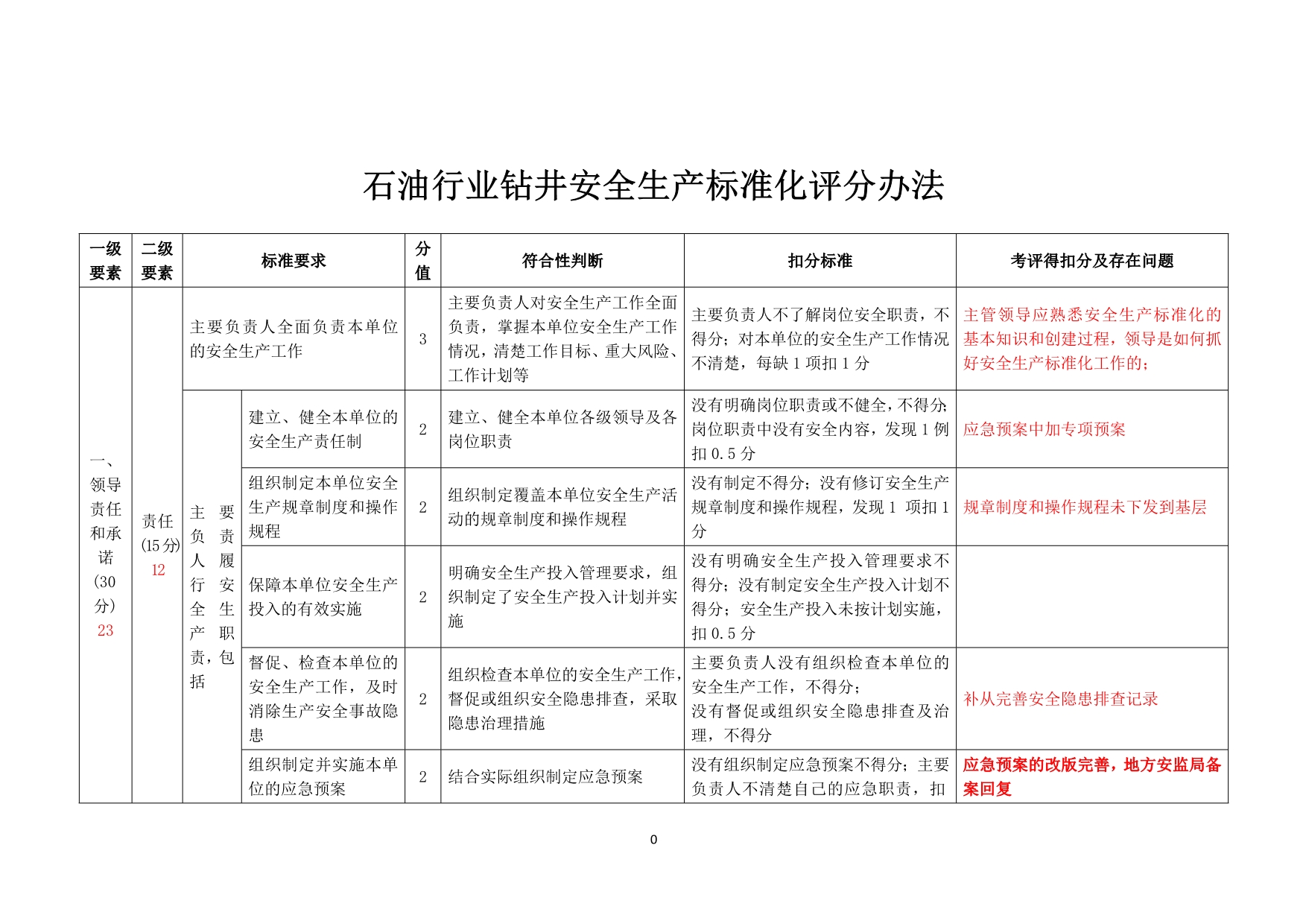 （2020）（安全生产）钻井安全生产标准化自评_第3页