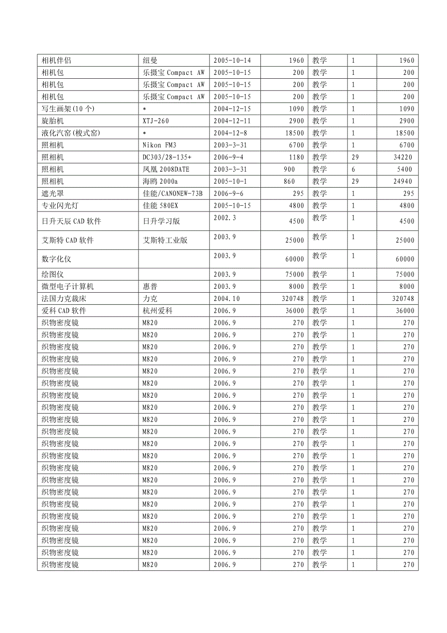 （2020）（设备管理）中心所配置的仪器设备明细表_第3页