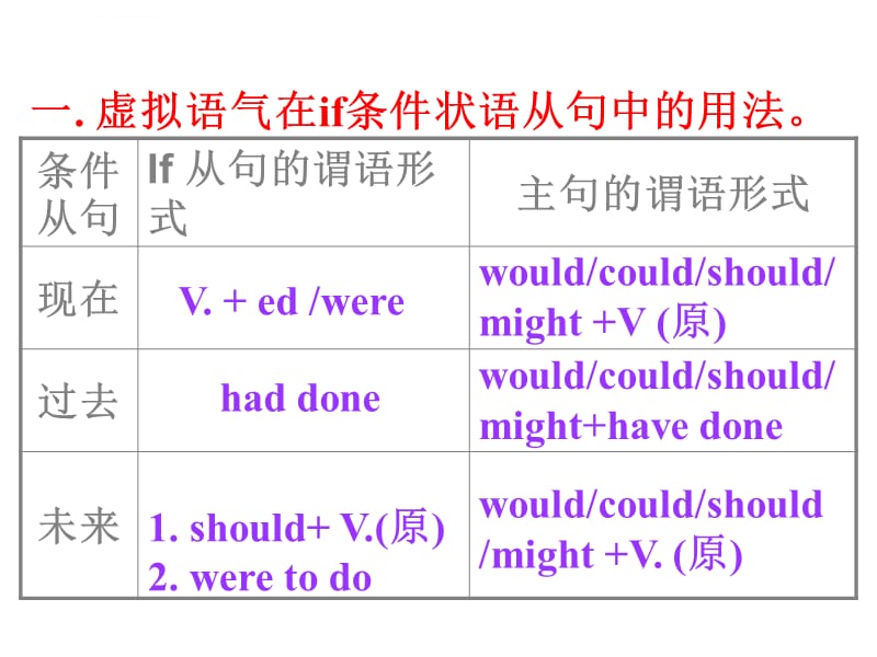 虚拟语气背诵纲要_第2页