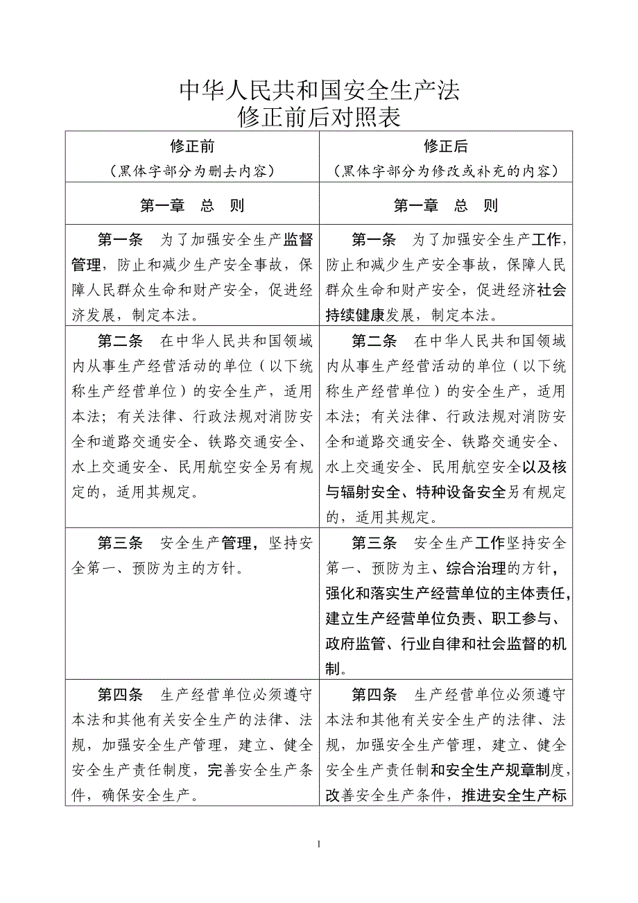 （2020）（安全生产）中华人民共和国安全生产法修正前后对照表_第1页