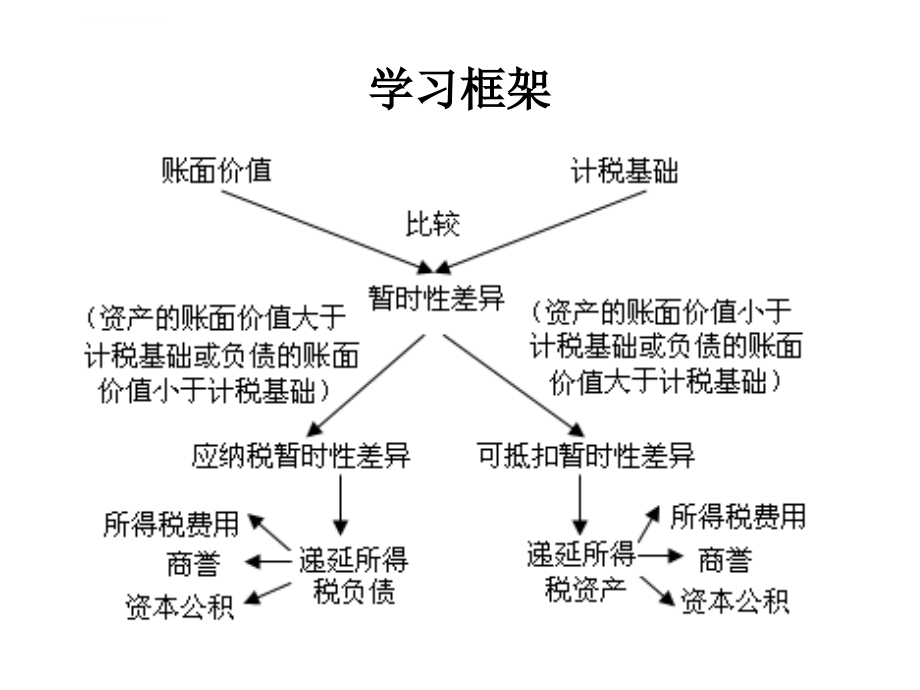 自考高级财务会计第二章 所得税会计_第3页