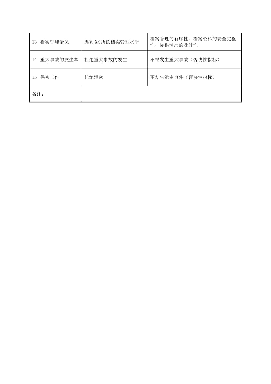 (2020年）(销售管理）军工行业-科技处处长关键业绩考核指标（KPI）_第2页