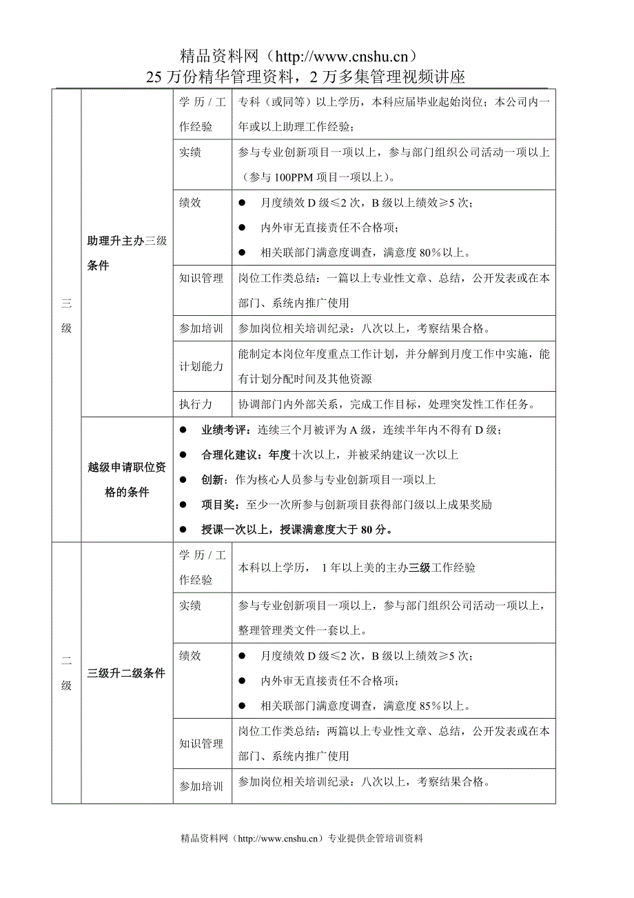 （2020）（技术规范标准）美的电饭煲公司专业人员（非技术研发）任职资格标准（DOC18页）_第4页