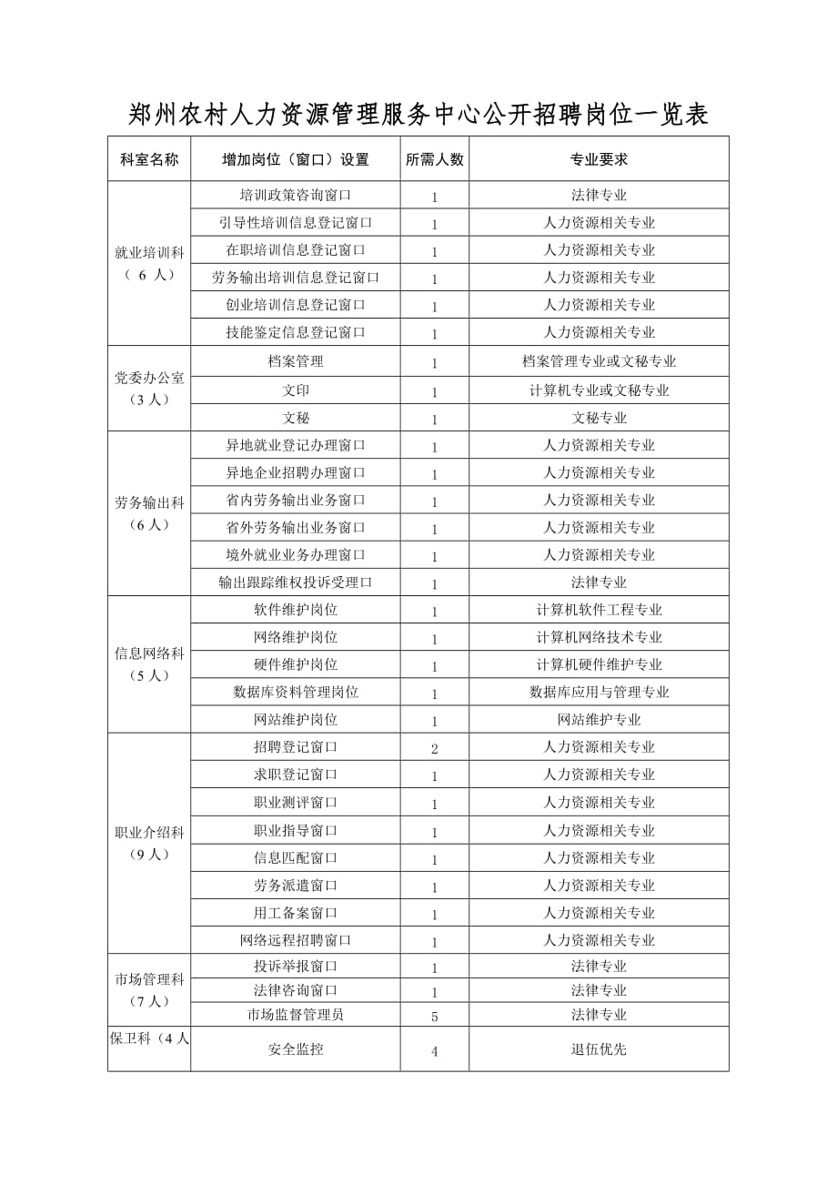 (2020年）(售后服务）郑州农村人力资源管理服务中心公开招聘岗位一览表_第1页