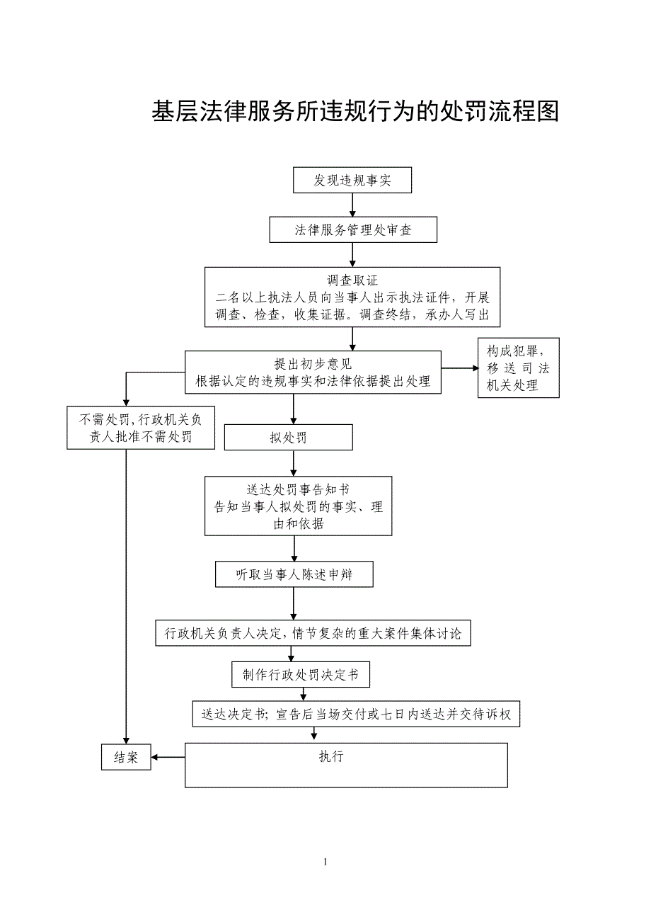 (2020年）(售后服务）基层法律服务所违规行为的处罚流程图_第1页