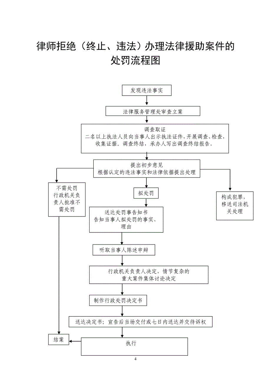 (2020年）(售后服务）基层法律服务所违规行为的处罚流程图_第4页