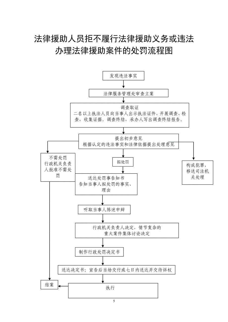 (2020年）(售后服务）基层法律服务所违规行为的处罚流程图_第5页