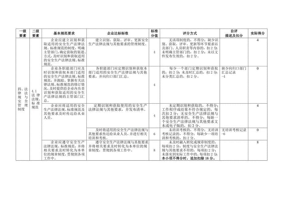 （2020）（安全生产）冶金等工贸企业安全生产标准化评审记录表自评打分_第5页