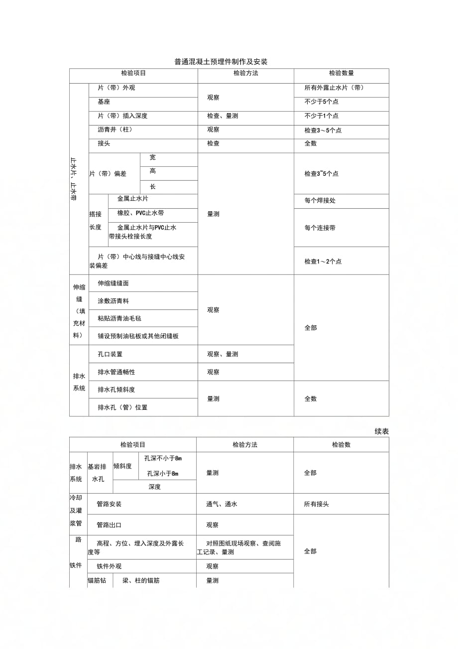 普通混凝土预埋件制作及安装‘_第1页