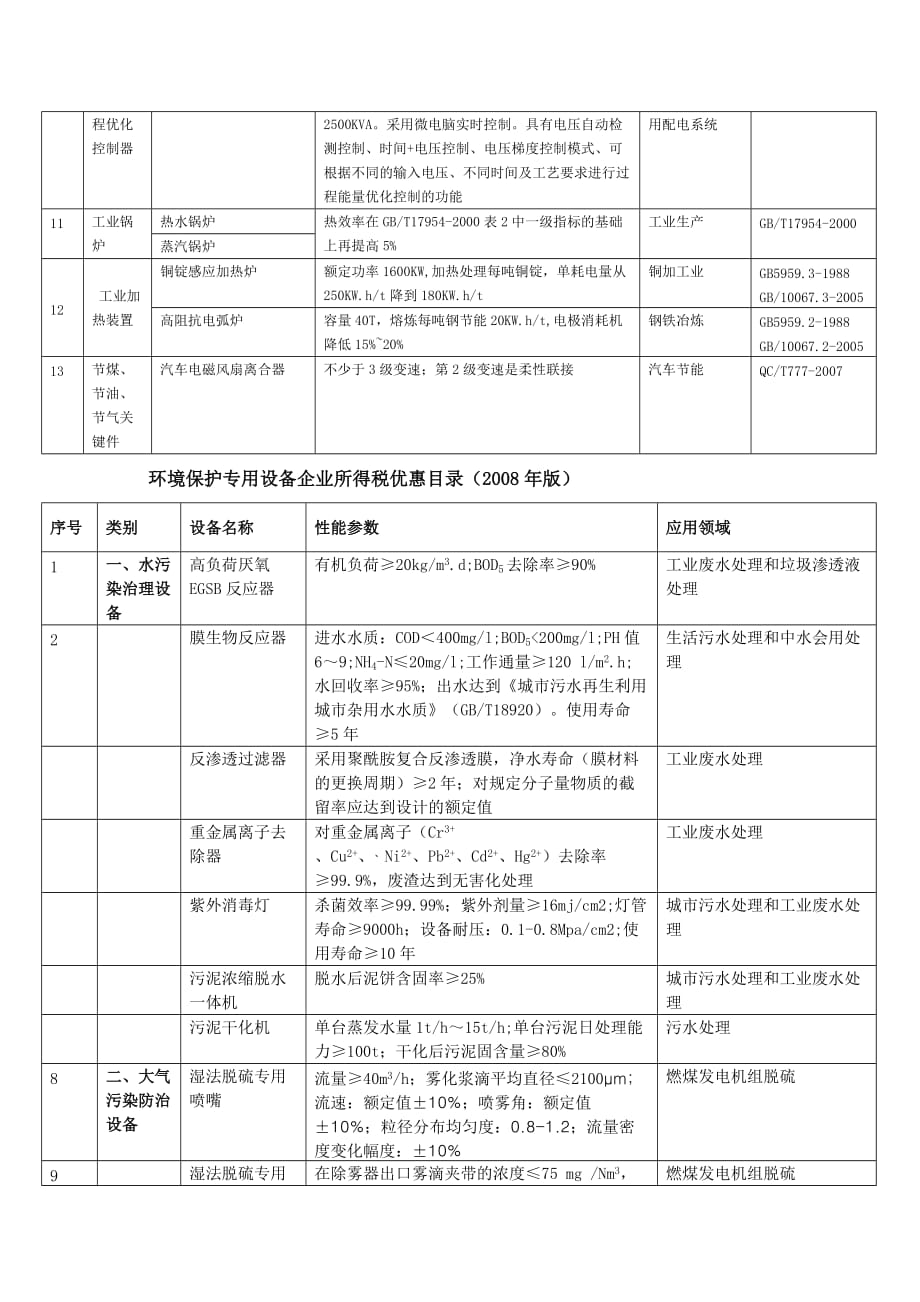 （2020）（设备管理）节能节水专用设备企业所得税优惠目录-南京循环经济网_第2页