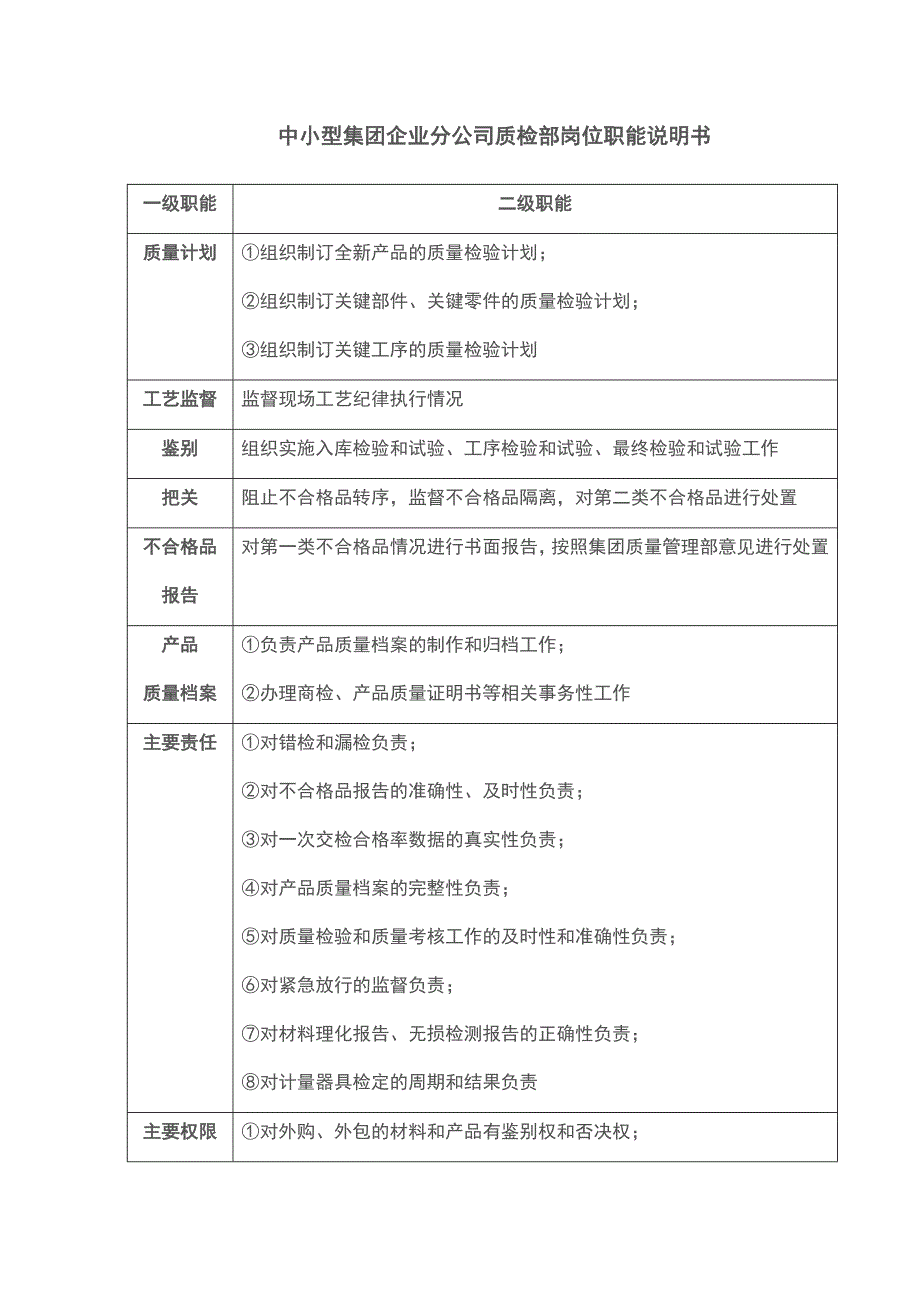 中小型集团企业分公司质检部岗位职能说明书_第1页