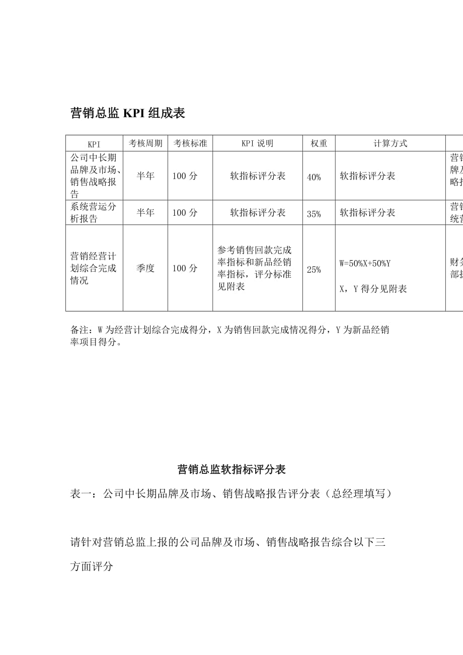 (2020年）(销售经理）某体育用品公司营销总监岗位KPI组成表_第1页