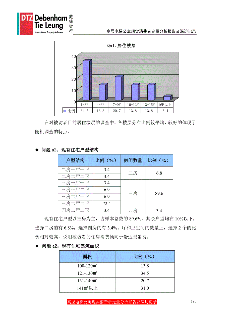 (2020年）(消费者行为）附件2：高层电梯公寓现实消费者定量分析报告及深访记录_第2页