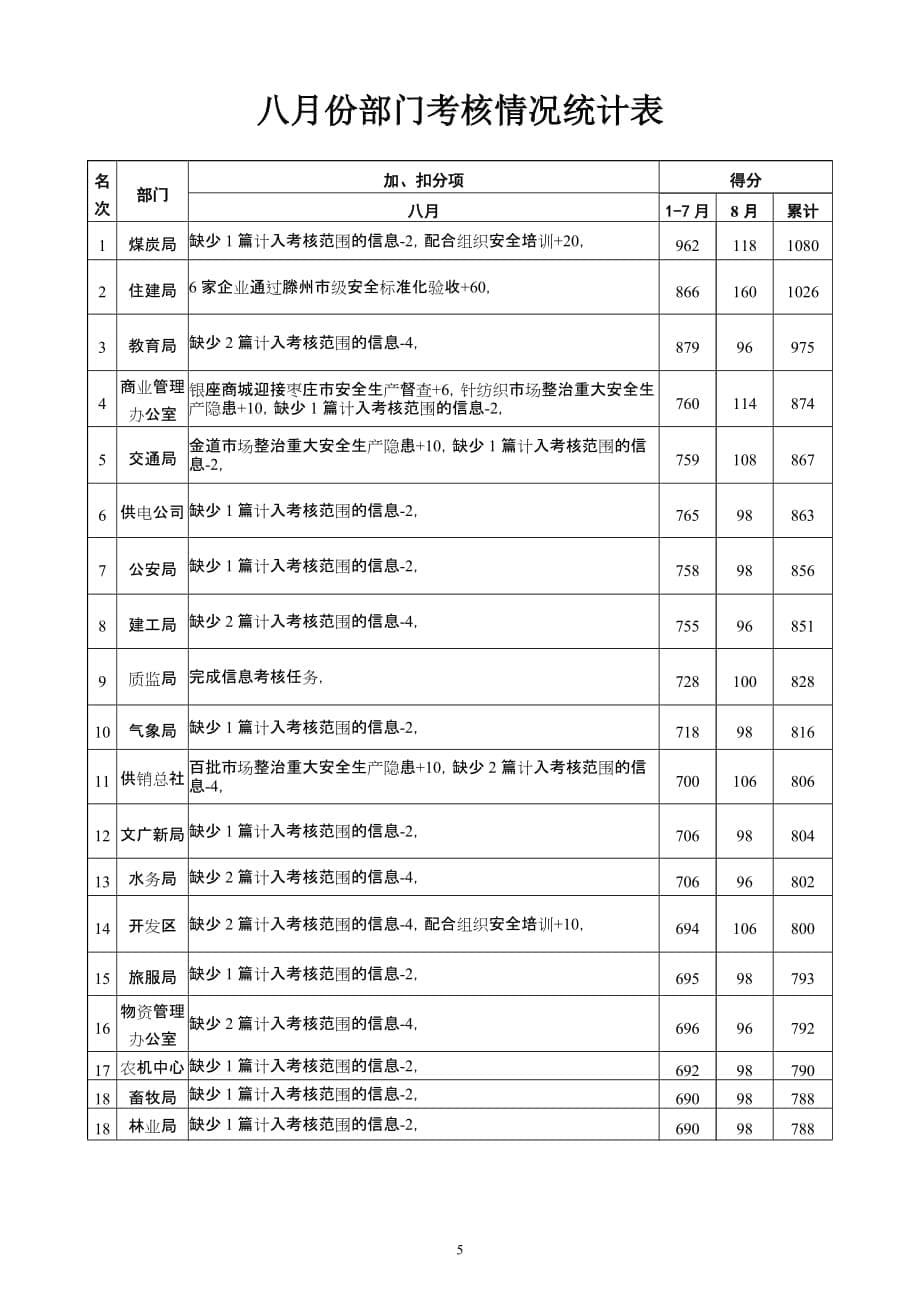 （2020）（安全生产）滕安办发〔XXXX〕90号八月份安全生产工作动态考核情况通报_第5页