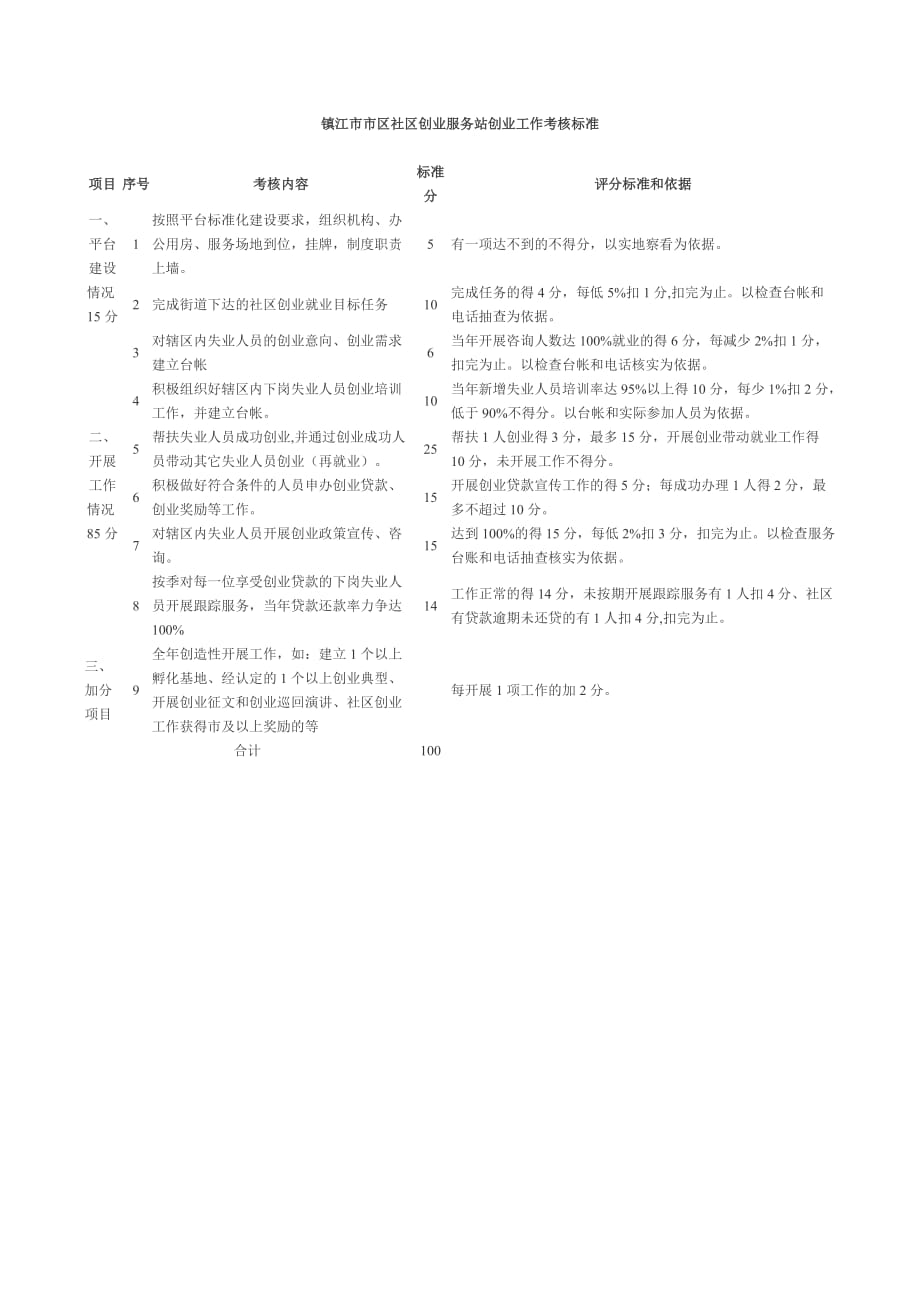 (2020年）(售后服务）镇江市市区社区创业服务站创业工作考核标准_第1页
