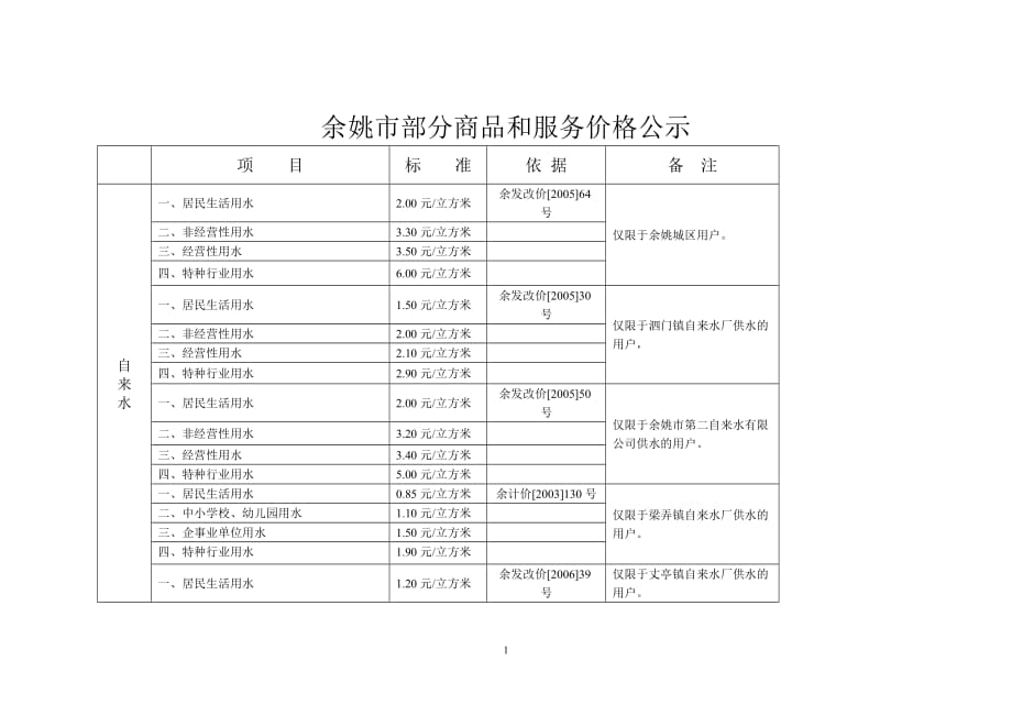 (2020年）(售后服务）余姚市部分商品和服务价格公示doc-余姚市部分商品和服务_第1页