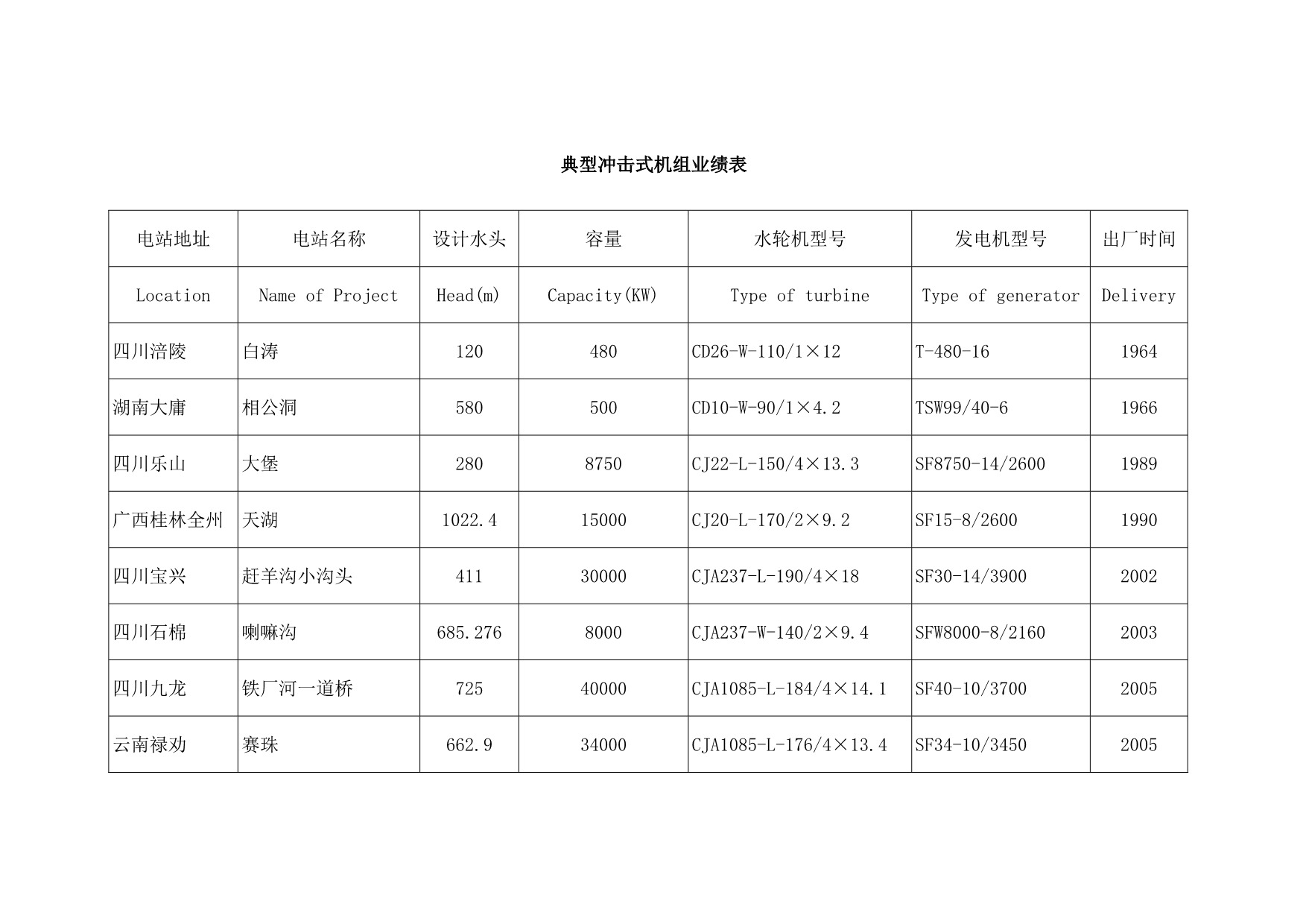 (2020年）(销售管理）重庆水轮机厂业绩表_第3页