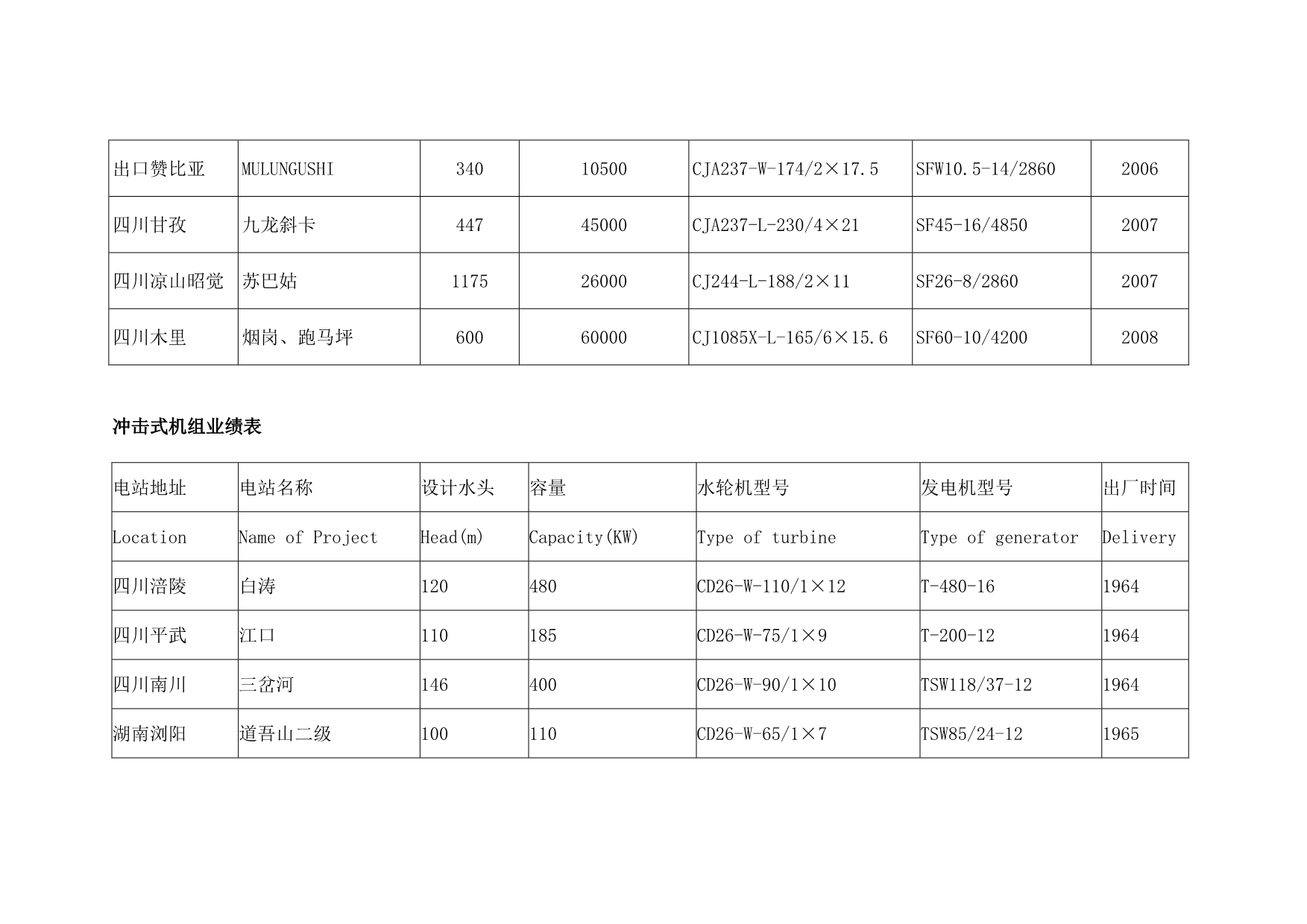 (2020年）(销售管理）重庆水轮机厂业绩表_第4页