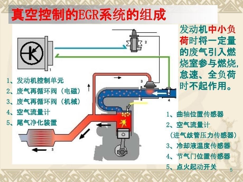 EGR的功用和工作原理ppt课件_第5页